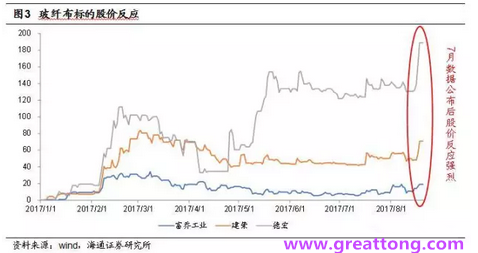 玻纖布：Q2景氣度下滑，7月份創(chuàng)歷史同期新高，預(yù)計下半年再度走高，股價反應(yīng)明顯。