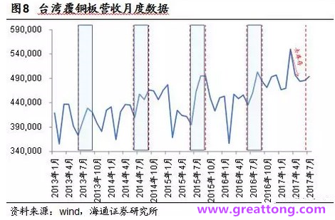 覆銅板：7月環(huán)比提升,Q3歷史出貨旺季，上游拉動下景氣度有望進一步提升。