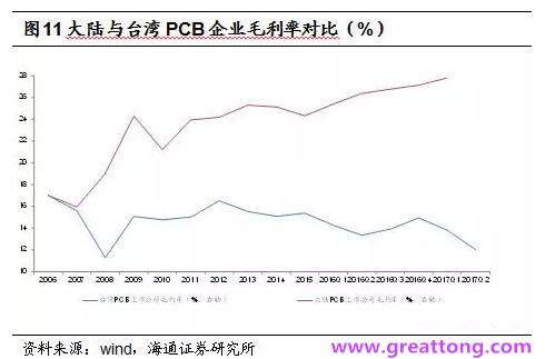 PCB：Q2收入逐月走強，臺系業(yè)績與大陸形成對比