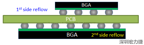 為什么SMT工程師不喜歡有雙面BGA的PCB設計？