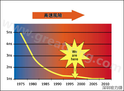 圖1：大約每隔三年電晶體門長度就會縮短，而其相應的開關速率會成長約30%