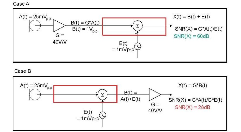 在 A 例當中，訊號在訊號線穿過電路板，并藕合雜訊前，于鄰近麥克風的位置被擴大，造成 60dB 的系統(tǒng) SNR。在 B 例當中，訊號是在訊號線穿過電路板，藕合雜訊之后被擴大，造成只有 28dB 的系統(tǒng) SNR。