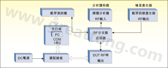 藍牙模組的常規(guī)射頻測試平臺