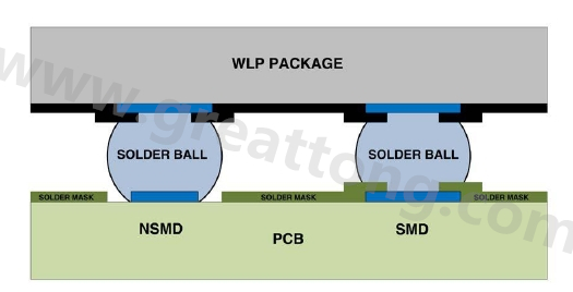 在建置WLP的占板空間時(shí)，需考慮用于IC接腳的焊墊類型，這可以是焊罩定義型(solder mask defined；SMD)或非焊罩定義型(nonsolder mask defined；NSMD)