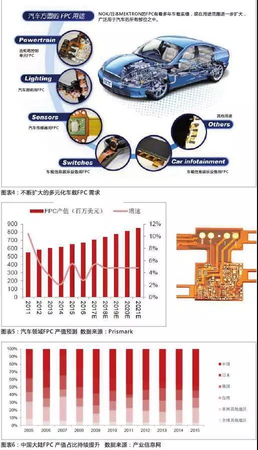 2016年，全球汽車產(chǎn)量達到9498萬輛，汽車電子市場規(guī)模約2400億美元，占整車價值比例約為35%，未來隨著汽車自動化、聯(lián)網(wǎng)化、電動化趨勢的加深，汽車電子占整車成本的比例有望超過50%。FPC板在汽車中的應(yīng)用將得到進一步普及，促進FPC產(chǎn)值大幅提高。