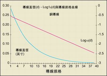 導(dǎo)線直徑與AWG規(guī)格之間的關(guān)系。