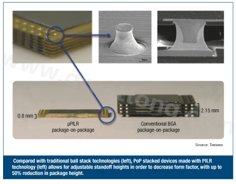 圖3：與傳統(tǒng)球閘堆迭技術(左)相較，采用PILR技術(左)封裝層迭(PoP)堆迭元件允許微調相對高度以減小外形尺寸，封裝高度最多可減小50%。