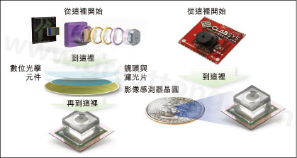 圖1：使用Tessera公司Shellcase技術在晶圓級建構光學元件。