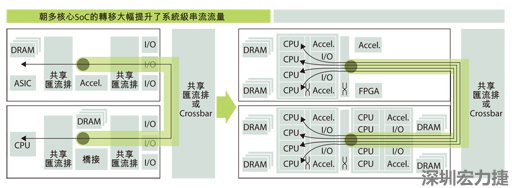 當(dāng)系統(tǒng)只包含一個運算系統(tǒng)時，系統(tǒng)級的通訊串流數(shù)目很有限。在多核心SoC中，由于每個核心分別處理各自的通訊串流，有可能實現(xiàn)每晶片多個通訊串流