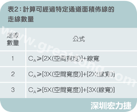 表2：計算可經過特定通道面積布線的走線數量。