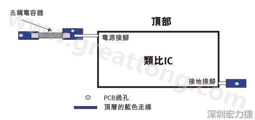 圖1：一個(gè)印刷電路板(PCB)布局、IC和電容器。