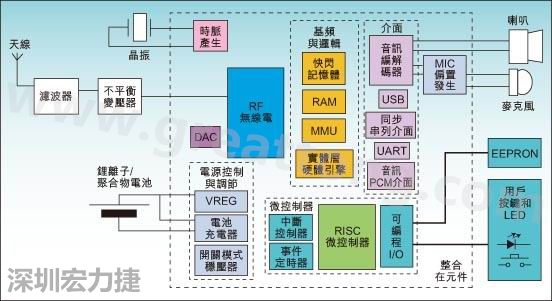 圖1：通用耳機(jī)參考設(shè)計(jì)功能結(jié)構(gòu)圖。