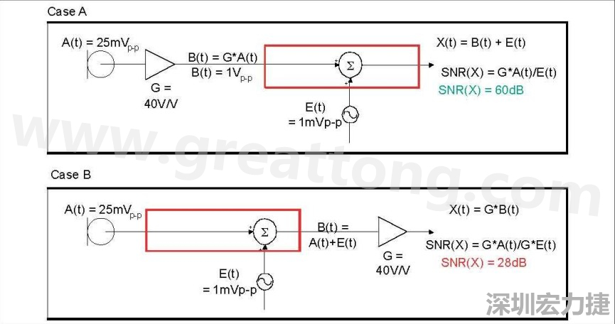 圖 1：在 A 例當中，訊號在訊號線穿過電路板，并藕合雜訊前，于鄰近麥克風的位置被擴大，造成 60dB 的系統(tǒng) SNR。在 B 例當中，訊號是在訊號線穿過電路板，藕合雜訊之后被擴大，造成只有 28dB 的系統(tǒng) SNR。
