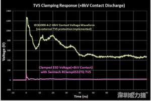 圖3：增加瞬態(tài)電壓抑制可以顯著降低鉗位電壓，從而保護敏感的IC。