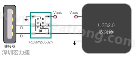圖1：TVS二極體可以在數(shù)據(jù)線路上提供ESD保護。圖中顯示帶ESD保護功能的USB 2.0數(shù)據(jù)線路。