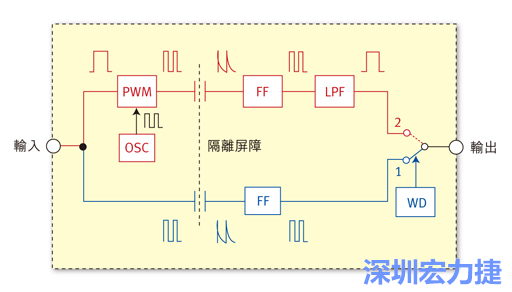  圖1：電容式數(shù)位隔離器簡明示意圖。