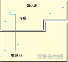  圖1：信號(hào)線跨越分割地之間的間隙。電流的返回路徑是什么？