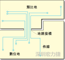 圖2：類比地和數(shù)位地之間實(shí)現(xiàn)單點(diǎn)連接，從而構(gòu)成跨區(qū)域信號(hào)傳輸?shù)倪B接橋。該信號(hào)連接橋?qū)⑻峁┬盘?hào)的返回電流路徑。