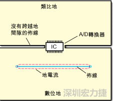 如圖3中所示，將地分割開，在A/D轉(zhuǎn)換器下面把類比地和數(shù)位地部份連接在一起。采取該方法時(shí)，必須保証兩個(gè)地之間的連接橋?qū)挾扰cIC等寬，并且任何信號(hào)線都不能跨越分割間隙。