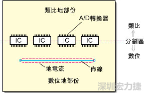 在有些情況下，將類比電源以PCB連接線而不是一個(gè)面來設(shè)計(jì)可以避免電源面的分割問題。