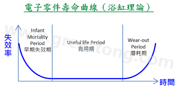 電子零件壽命曲線(浴缸理論)，何謂ESS(Environmental Stress Screening)環(huán)境應(yīng)力篩選？