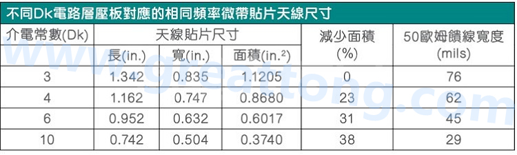 電路板材料的Dk值對(duì)于電路尺寸的影響將透過以下表格中的四個(gè)例子進(jìn)行詳細(xì)描述，其結(jié)果并顯示對(duì)于特定頻率的微帶貼片天線，其尺寸隨著Dk值的增加而縮小。