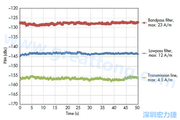 圖5：采用相同低PIM材料制造的三種不同電路，分別呈現(xiàn)出不同的PIM性能：具有更高電流密度的電路