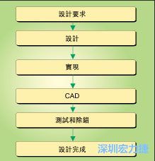 圖1：典型的電路板開(kāi)發(fā)流程圖。