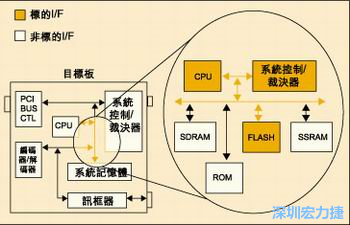 圖4：測(cè)試實(shí)例的功能塊包括PCI匯流排控制器、裁決器和訊框器/解訊框器。