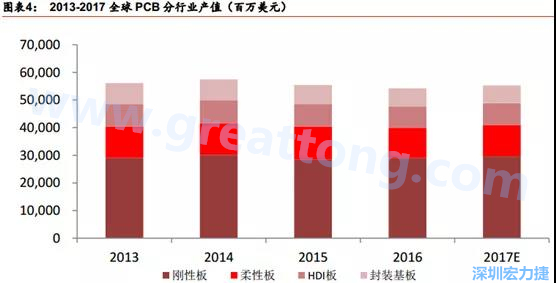 根據(jù) Prismark 的預計，從 2016-2021 年 6 年復合增長率來看，增速最高的是柔性板 3%，其次是 HDI 板 2.8%，多層板 2.4%，單/雙面板 1.5%，封裝基板 0.1%。 需求偏重高階產(chǎn)品， FPC、 HDI 板、多層板增速領(lǐng)先 。