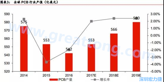 預計 2018 年 PCB 產(chǎn)業(yè)同比成長 2%達到 560 億美金，中國目前產(chǎn)值占50%的份額。