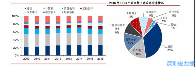 下游核心需求集中在，通信、電子、汽車、計算機等領(lǐng)域。