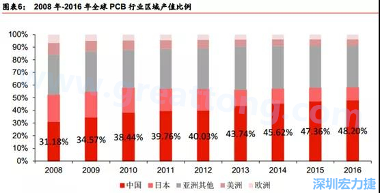 PCB產(chǎn)業(yè)轉(zhuǎn)移路徑： 美國（90年代頂峰）→日本（00年代頂峰）→臺灣（目前頂峰）→ 大陸  重點：產(chǎn)業(yè)轉(zhuǎn)移趨勢確立