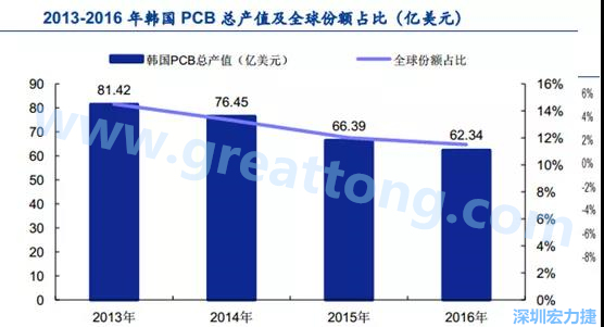 韓國三星、 LG 等企業(yè)極大帶動了本土消費電子產(chǎn)業(yè)鏈的崛起；韓國 PCB 企業(yè)的全產(chǎn)業(yè)鏈覆蓋，從設(shè)備材料到制造環(huán)節(jié)，國產(chǎn)化率非常高;不斷從日本、美國引進領(lǐng)先技術(shù)