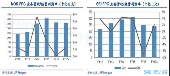  2008 年全球金融危機的沖擊，日本的電子產(chǎn)業(yè)傲視群雄的風光不再，海外市場需求急劇萎縮，同時日元的升值更是雪上加霜；