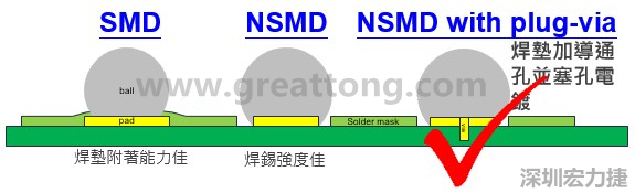 BGA封裝的【SMD(Solder Mask Defined)】與【NSMD(Non Solder Mask Defined)】焊墊設(shè)計(jì)對(duì)于焊錫能力有什么影響？這兩種焊墊又對(duì)PCBA的結(jié)合力有何影響？