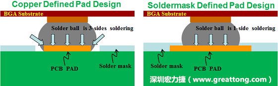 假設(shè)SMD與NSMD焊墊設(shè)計(jì)裸露出來(lái)的面積是一樣的，那么NSMD焊墊的焊接能力應(yīng)該會(huì)比SMD焊墊來(lái)得優(yōu)，之前說(shuō)過(guò)了，這是因?yàn)镹SMD焊墊在焊錫時(shí)會(huì)連焊墊的側(cè)壁一起吃到錫，而SMD焊墊則沒(méi)有側(cè)壁。（NSMD又稱為銅箔定義焊墊「Copper Defined pad」）