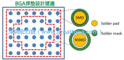 其他的焊墊則設(shè)計(jì)成NSMD焊墊，給予訊號(hào)更多的走線空間。