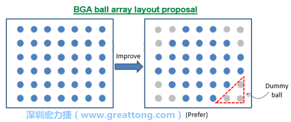 針對BGA封裝的四個角落不要設(shè)計(jì)錫球或使用Dummy-ball