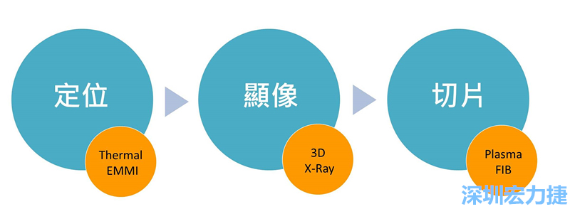 PCBA可靠度測試后，元件高電阻值異常，失效點如何找？