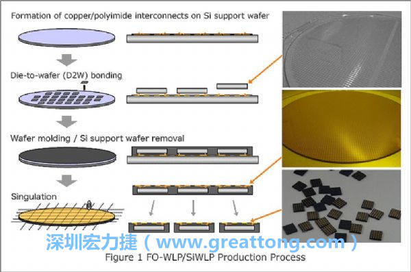 WLP為在晶圓階段即進行元件封裝，因此無常規(guī)IC的引腳、封裝體填膠等空間需求，元件尺寸可以做到晶粒大小，因此PCB設計挑戰(zhàn)更大。