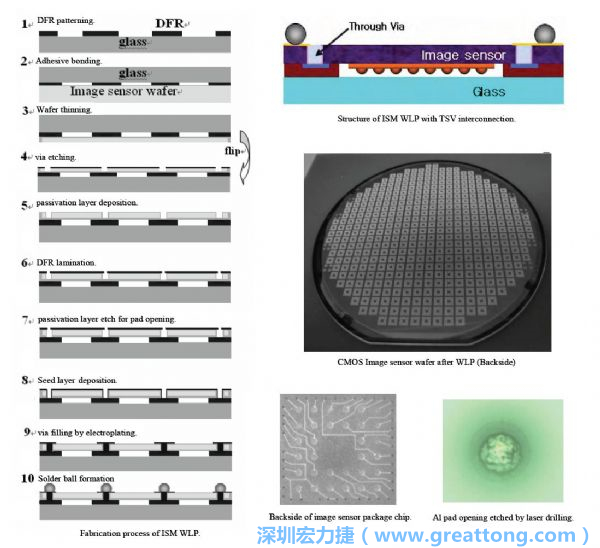 Samsung采用WLP形式制作的image sensor，直接利用晶圓級封裝大幅縮減元件尺寸，元件可做到極薄與最小占位面積。