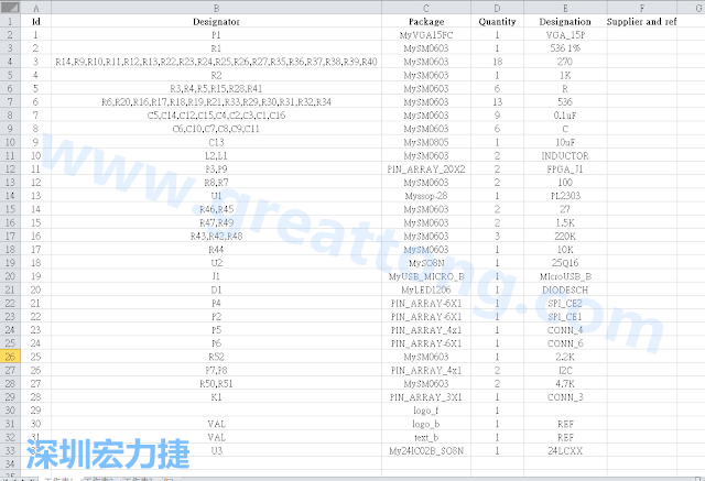 按"下一步"完成后，此Excel 檔就是一個標示清楚的BOM零件清單了， 有規(guī)格、數(shù)量及用在那裡 (Ref)。如果再新增一欄Price ，加總所有 Quantity x Price， 就可以算出 BOM Cost 了。