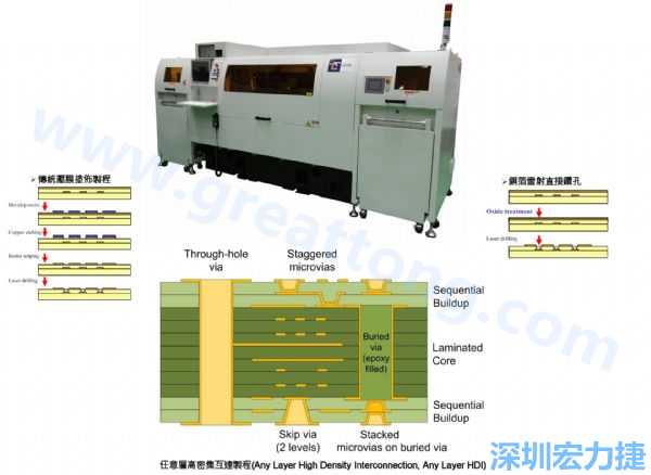 HDI&Anylayer HDI制程使用雷射鉆孔機(jī)臺(tái)。