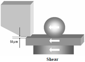 這份報告基本上采用了推力(Shear-test)及拉力(Pull-test)兩種測試方法，但深圳宏力捷這里只取其推力的報告，有興趣的讀者可以在網(wǎng)絡(luò)上找一下這份原文的報告，而這里的推力實際為錫球側(cè)向的剪切力(Shear)，如左圖的測試方法。