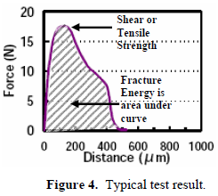 這份報告卻是以錫球的「破裂強度(Fracture Energy)」來計算其焊接強度的，因為當(dāng)最大剪切力出現(xiàn)時錫球還不一定整顆完全掉落下來，有些可能只是裂開一部分，但推力的最大值已經(jīng)求出，所以僅計算最大剪切力來代替焊錫強度會有點失真，應(yīng)該要計算其整個剪切力與距離所形成的封閉區(qū)域面積（上圖）才比較能代表焊接強度。