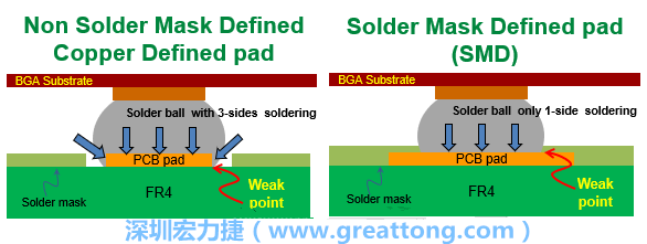 你知道什么是SMD(Solder-Mask Defined)與NSMD(Non-Solder-Mask-Defined)焊墊/焊盤設(shè)計嗎？SMD與NSMD的焊墊設(shè)計各有什么優(yōu)缺點？