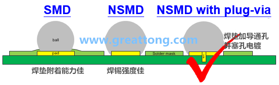 深圳宏力捷認為BGA最好的焊墊設計建議為【NSMD+plugged-via(塞孔)】，這里的via是micro-via并使用鍍銅填孔制程，所以實驗中也加入了via-in-pad并填孔的參數(shù)。