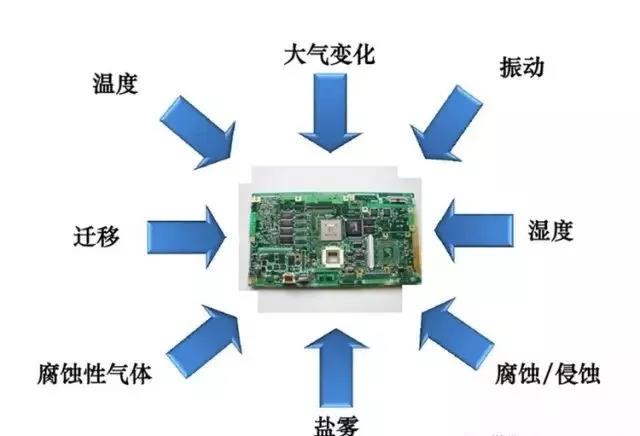 常見的環(huán)境因素如濕度、粉塵、鹽霧、霉菌等會引起的PCBA各種失效問題產(chǎn)生