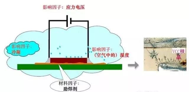 蒸汽/濕度+離子污染物（鹽類，助焊劑活性劑）=可導(dǎo)電的電解質(zhì)+應(yīng)力電壓=電化學(xué)遷移